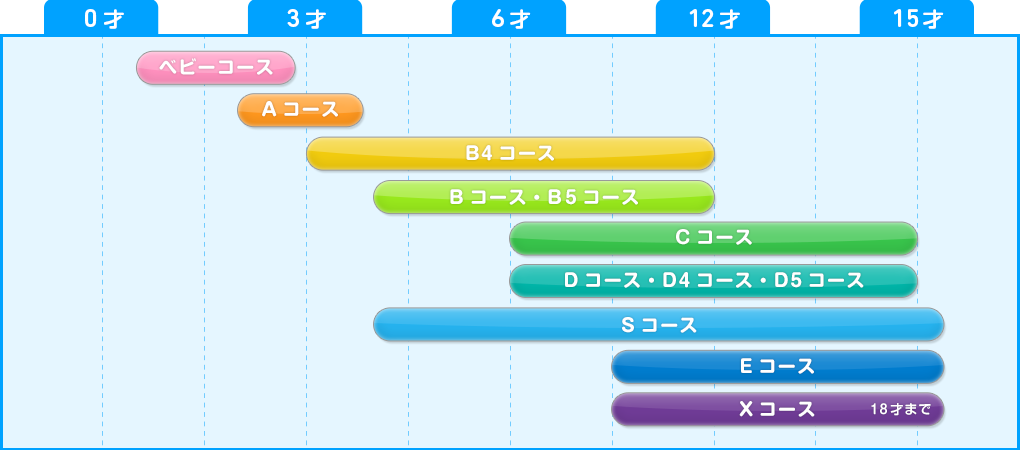 水泳クラス／年齢別チャート